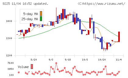 ブリッジコンサルティンググループチャート