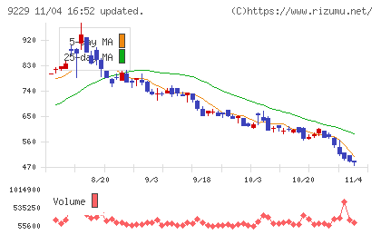 サンウェルズチャート