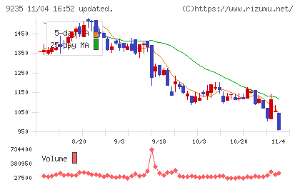 売れるネット広告社グループチャート