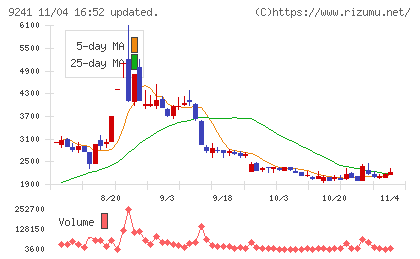 フューチャーリンクネットワークチャート