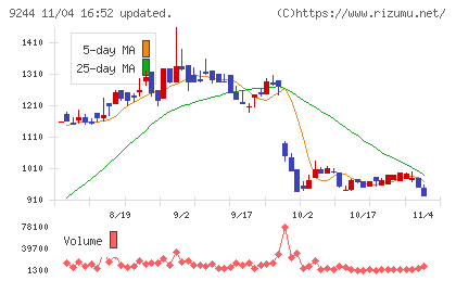 デジタリフトチャート