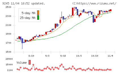 リベロチャート