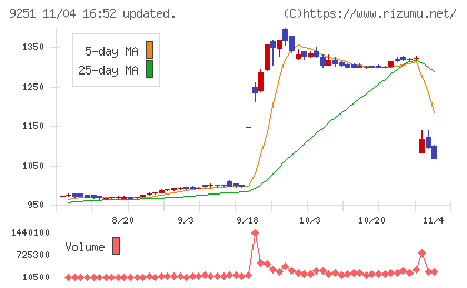 ＡＢ＆Ｃｏｍｐａｎｙチャート