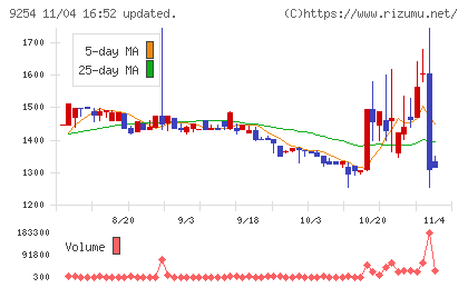 ラバブルマーケティンググループチャート