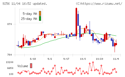 サクシードチャート