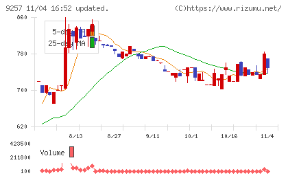 ＹＣＰホールディングス（グローバル）チャート