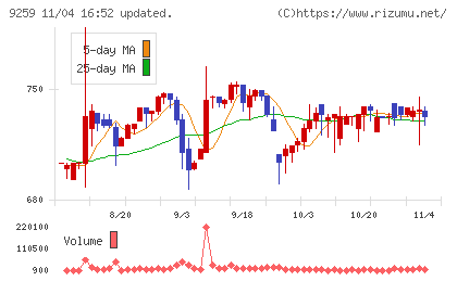 タカヨシホールディングスチャート