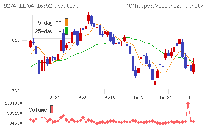 ＫＰＰグループホールディングスチャート