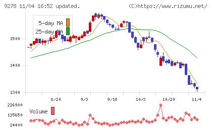 ブックオフグループホールディングスチャート