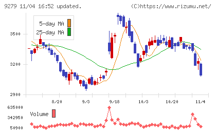 ギフトホールディングスチャート