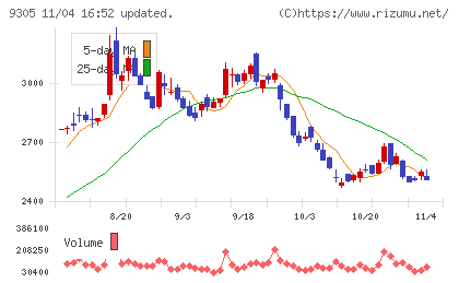 ヤマタネチャート