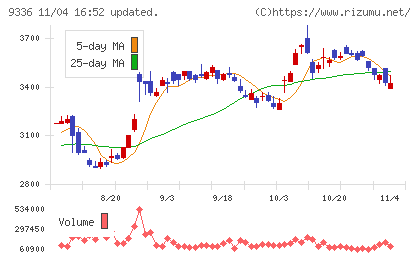 大栄環境チャート