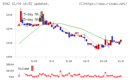 スマサポチャート