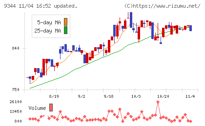 アクシスコンサルティングチャート