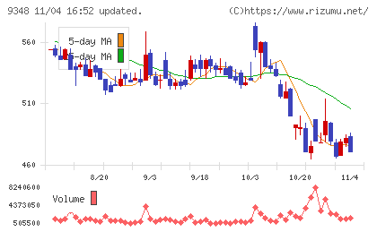 ｉｓｐａｃｅチャート