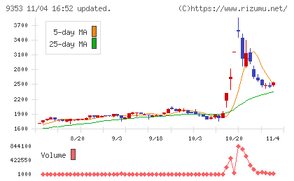 櫻島埠頭チャート
