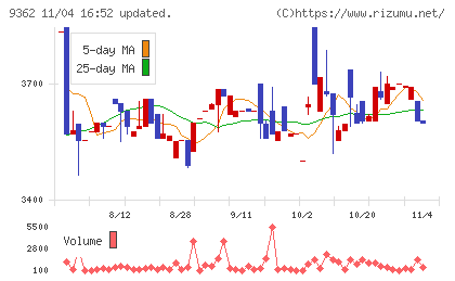 兵機海運チャート