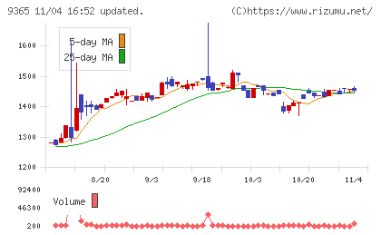 トレーディアチャート