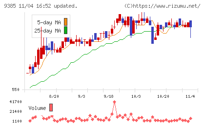 ショーエイコーポレーションチャート