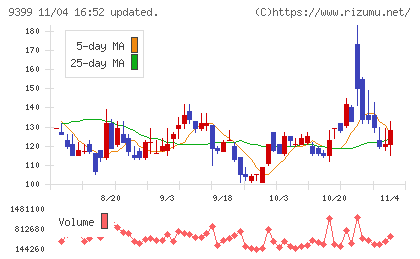 ビート・ホールディングス・リミテッドチャート