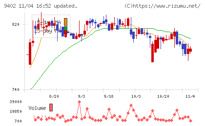 中部日本放送チャート