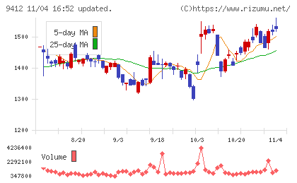 スカパーＪＳＡＴホールディングスチャート