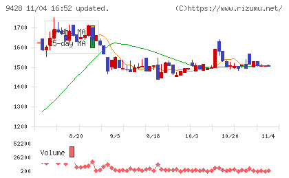クロップスチャート