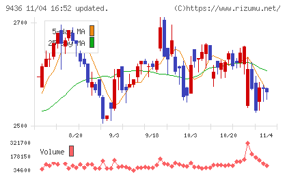 沖縄セルラー電話チャート