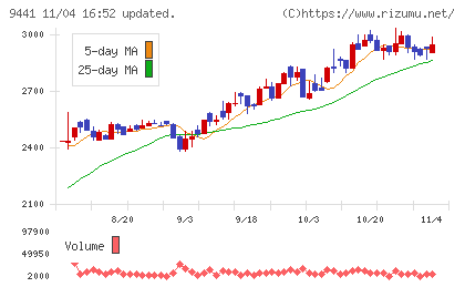 ベルパークチャート