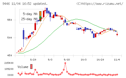 サカイホールディングスチャート
