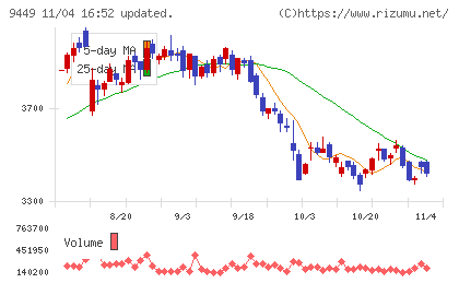 ＧＭＯインターネットグループチャート