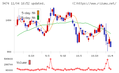 ゼンリンチャート