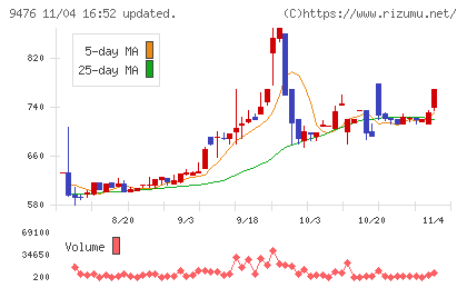 中央経済社ホールディングスチャート