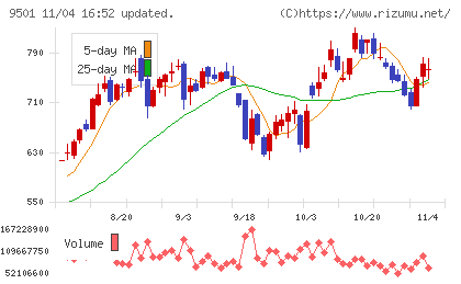 東京電力ホールディングスチャート