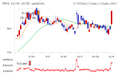 中国電力チャート