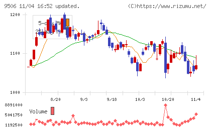 東北電力チャート