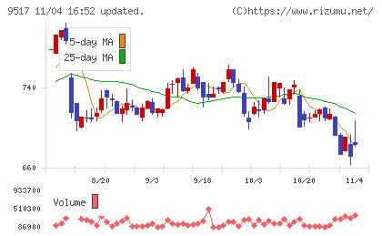 イーレックスチャート