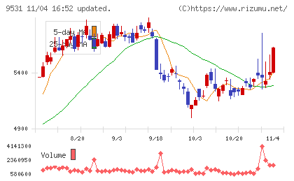 東京ガスチャート