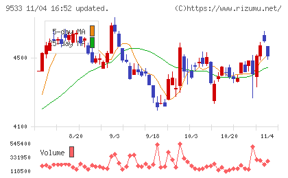 東邦ガスチャート