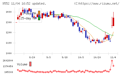 Ｍ＆Ａ総研ホールディングスチャート