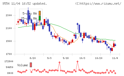 ＡＶｉＣチャート
