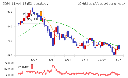 ＦＣＥチャート