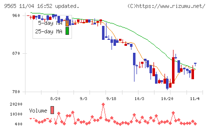 ＧＬＯＥチャート
