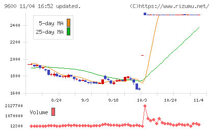アイネットチャート