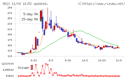 ウィルソン・ラーニング　ワールドワイドチャート