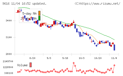 共立メンテナンスチャート