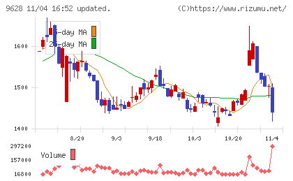 燦ホールディングスチャート