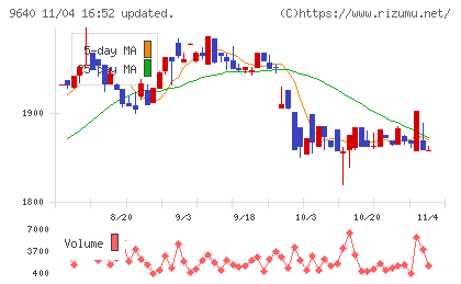 セゾンテクノロジーチャート