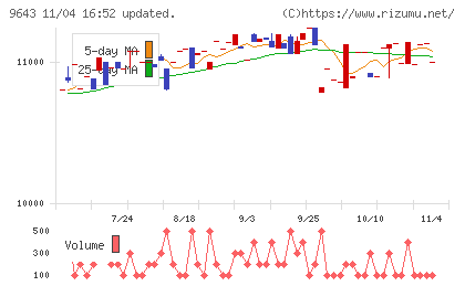 中日本興業チャート