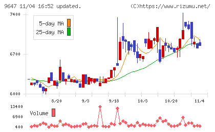 協和コンサルタンツチャート